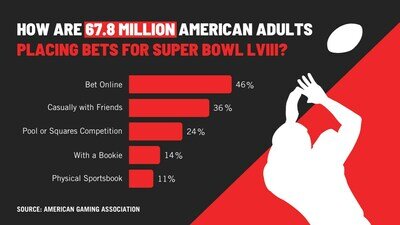 Betting on the Super Bowl: Expanding Beyond the US